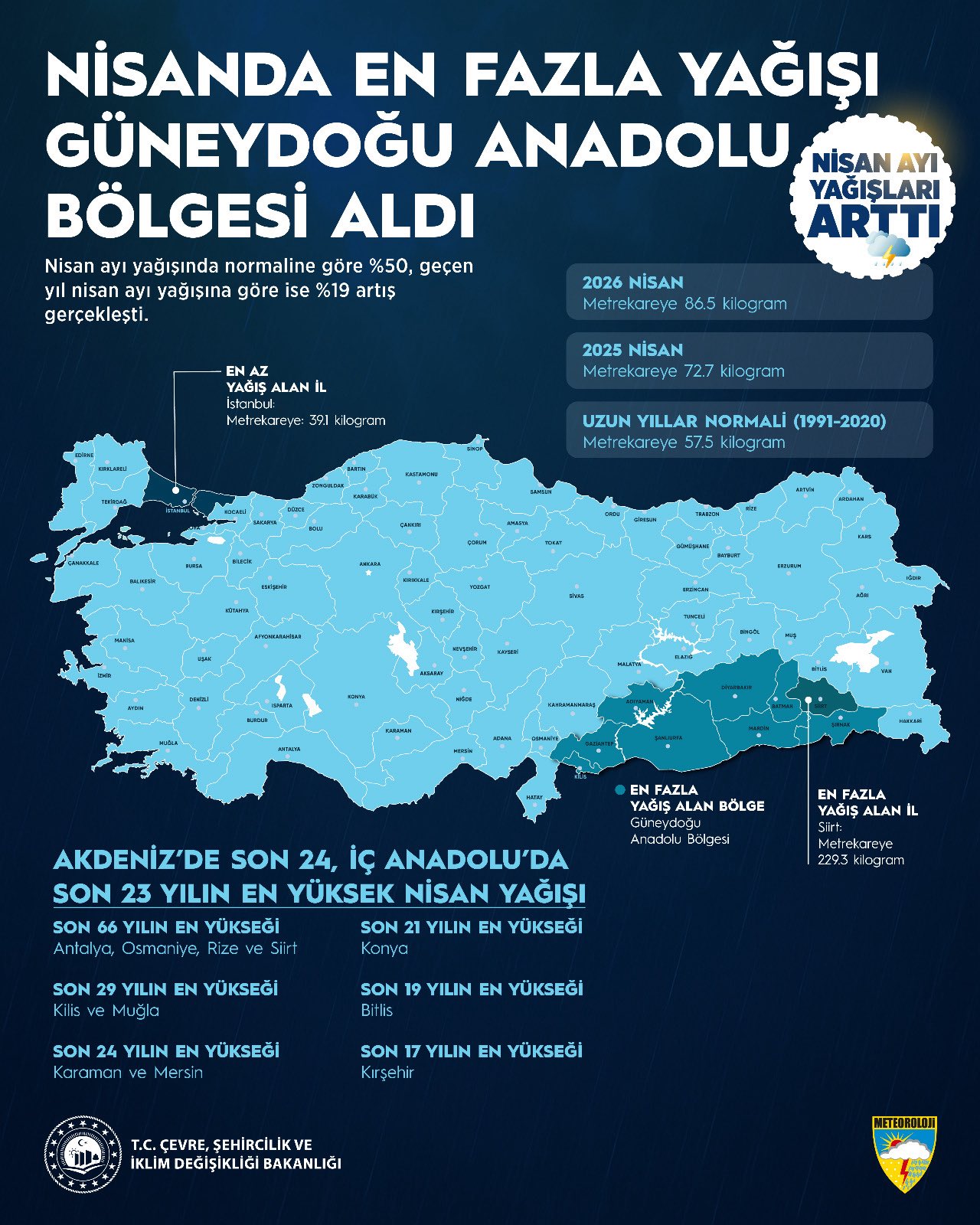 Nisan ayı yağışları geçen yıla göre arttı